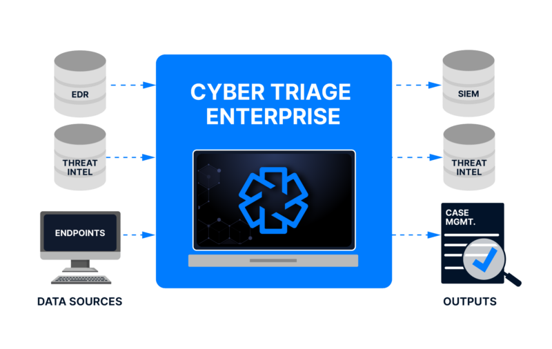 Legit.
"<a href="/cybertriage/">Cyber Triage</a> Enterprise is an investigation platform"
cybertriage.com/blog/cyber-tri… #DFIR