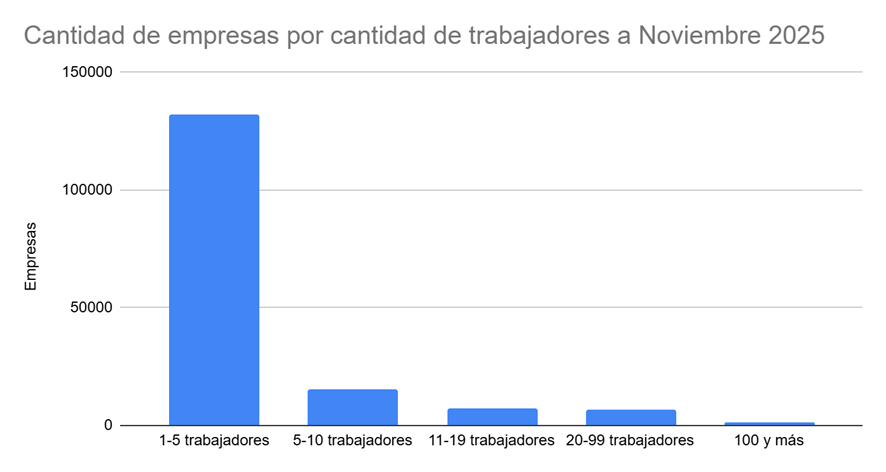 yucayo's tweet photo. Más del 90% de las empresas en Uruguay tiene menos de 10 empleados. Eso es una barraca, un almacén, un taller. Eso es Don José, Doña María que no tienen ni la más remota idea de lo que es la COMAP, ni la van a tener jamás.
De lo que sí saben Doña María y Don José es de la factura de UTE, del precio de la nafta, el gasoil o el supergas. Saben del BPS, de la DGI, de la Intendencia.
Saben que les llega el "aumento de los consejos de salarios" que arreglaron los trajeados de una cámara empresarial, con los sindicalistas profesionales y los funcionarios del MTSS sobre "pautas salariales" que definió el Gobierno. TODOS, desde el Gobierno, pasando por los trajeados, los sindicalistas hasta los funcionarios del MTSS a años luz de la realidad de Doña María y Don José.
Otros, con más de 10 empleados, aunque sepan de la COMAP ven a un MTSS que no defiende la institucionalidad laboral (caso Pesca), que aspira a jornadas de 6 horas y a poner barreras de salida a empleadores en un mercado laboral ya hiper-rígido, y ven las tarifas de la energía, y los costos laborales, y el puerto que para cuando se le canta y dicen "que inviertan los cracks del excel".

Entonces jovenazos (como decía Cantinflas) claro que no vamos a tener inversión si no viene un UPM a "arreglar" con el gobierno de turno para que le armen un Uruguay a medida, lo cual es "full banana republic".

Porque cuando te cortan las piernas y no te dejan ni el muñón, no hay muleta-COMAP que te haga caminar.

Personalmente me joroba tanto el hecho como la profunda y costosa hipocresía de todos los actores que ven al Rey desnudo y actúan como si nada para luego rasgarse las vestiduras con la pobreza.