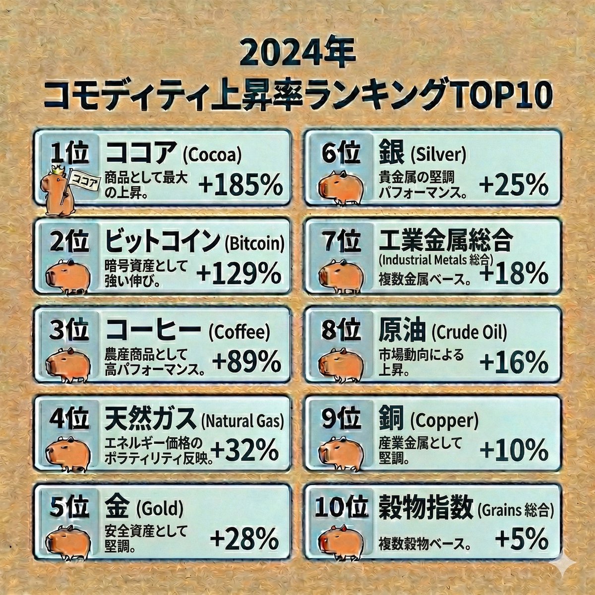 コモディティ上昇率TOP10。2024年版です😄 2024年はビットコインの上昇が目覚ましかった為、ランキングに加えてみました😄