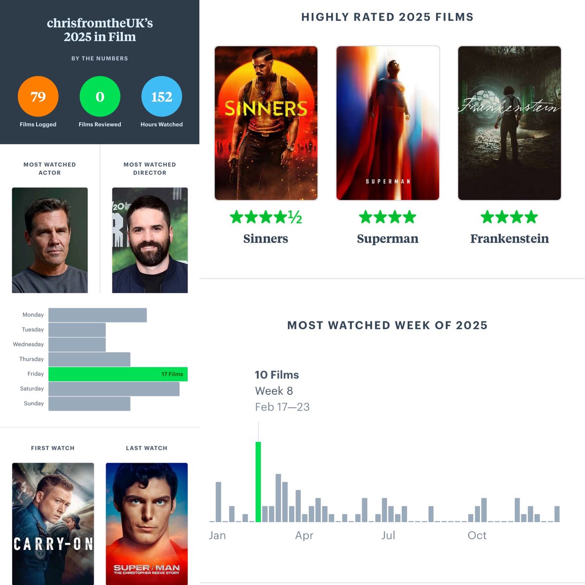 chrisfromtheuk's tweet image. chrisfromtheUK’s 2025 Letterboxd Summary #Letterboxd #Wrapped2025

letterboxd.com/chrisfromtheuk…