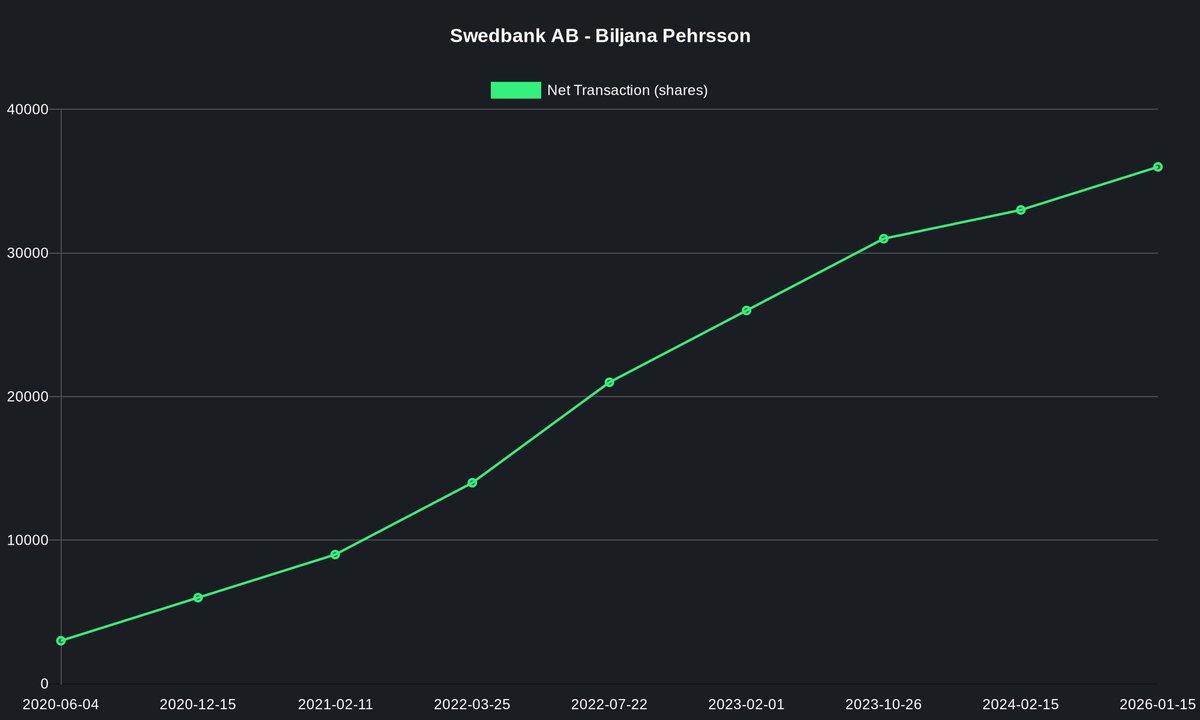 Swedbank AB Reporter: Biljana Pehrsson (Insider) Buy 𝟯 𝟬𝟬𝟬 @ 𝟯𝟱𝟯.𝟱  SEK per stock 𝟭 𝟬𝟲𝟬 𝟱𝟬𝟬 𝗦𝗘𝗞 💰