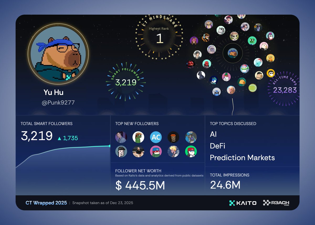 Switching gears from leaderboard hustle to something that compounds. Kaito  Studio is the move. Curated brand<>creator collabs, data-backed  attribution, and briefs that span X, YouTube, and TikTok instead of one  platform risk.