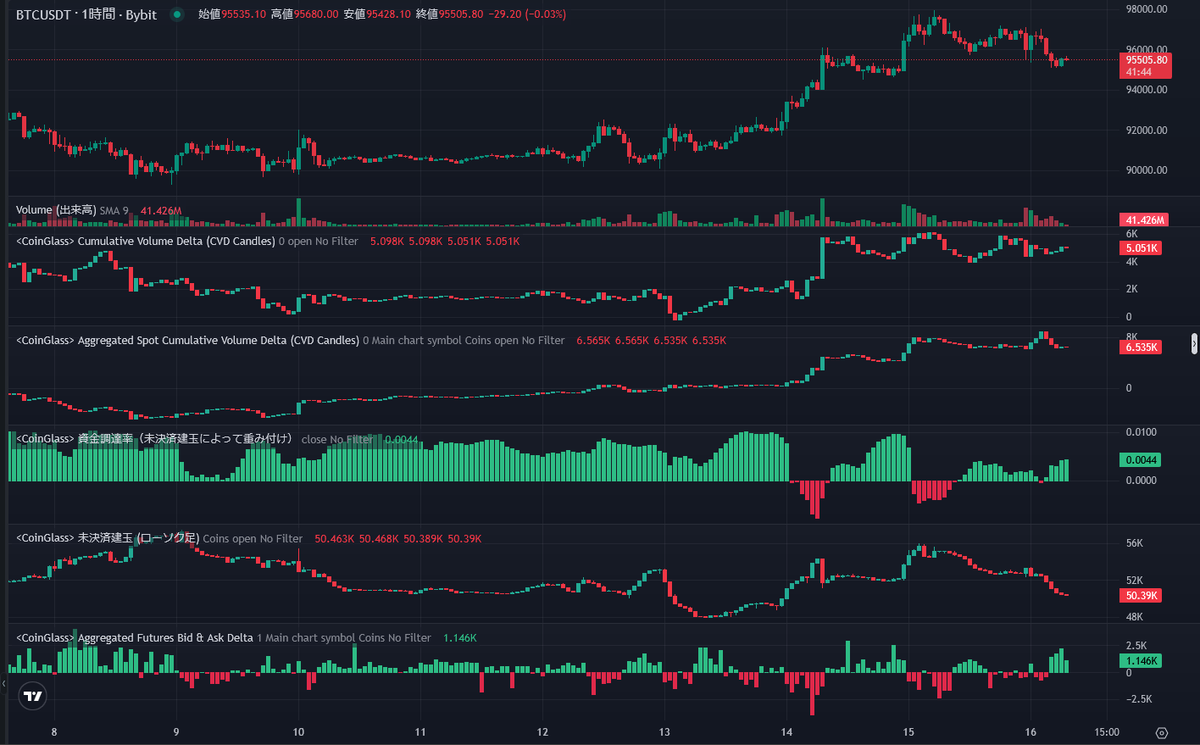 【ビットコイン（BTCUSD）について】

📝昨日の動きについて
今日は書くことも少ないので簡潔に
現在ビットコインは95500ドル付近で前後しています。
先日の上昇はデリバティブの清算とSPOTの強さが重なって上昇した形でしたが、昨日について花数とバズという状態です。