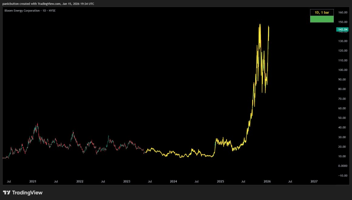 $BE Bloom Energy: 

- Clearly, I missed the massive pump
- According to the Sentiment Index, now is NOT the time to buy
- But zooming in, there's a promising setup

So not buying here, but if it drops to +/- $110 it could become interesting