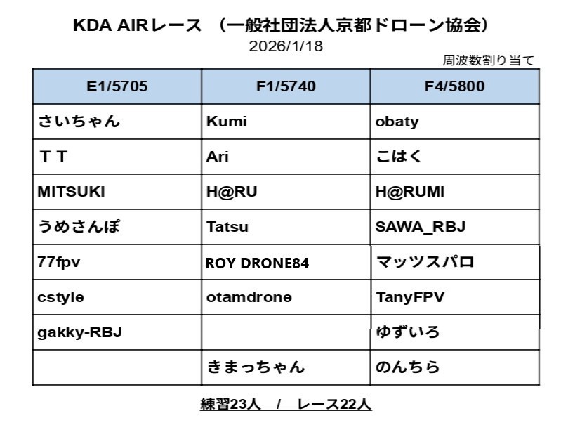 バンド割当表更新します 
63bitさん　ぎっくり腰でお休み　お大事に 
AYAさん　コロナでお休み　お大事に
ROY　DRONEさん　入れ忘れ　さーせんm(__)m
風邪には天一コッテリ野菜スープ🍜ですね(;^_^A