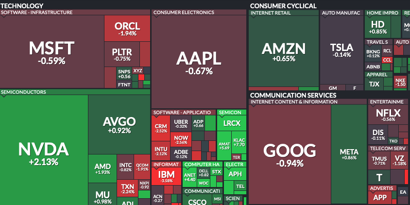MrAdrianTrades's tweet photo. Not as red as yesterday. I’ll take it 🫣
$NVDA showing strength, followed by $AMZN and $META.
Selective green in a mixed tape https://t.co/PS2kltkPlJ