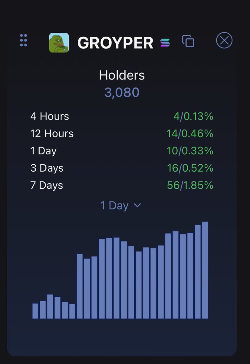 Liryyc's tweet photo. $groyper 
✅ ATH holder count
🐸ATH price loading… https://t.co/Qc5sWIKHJp
