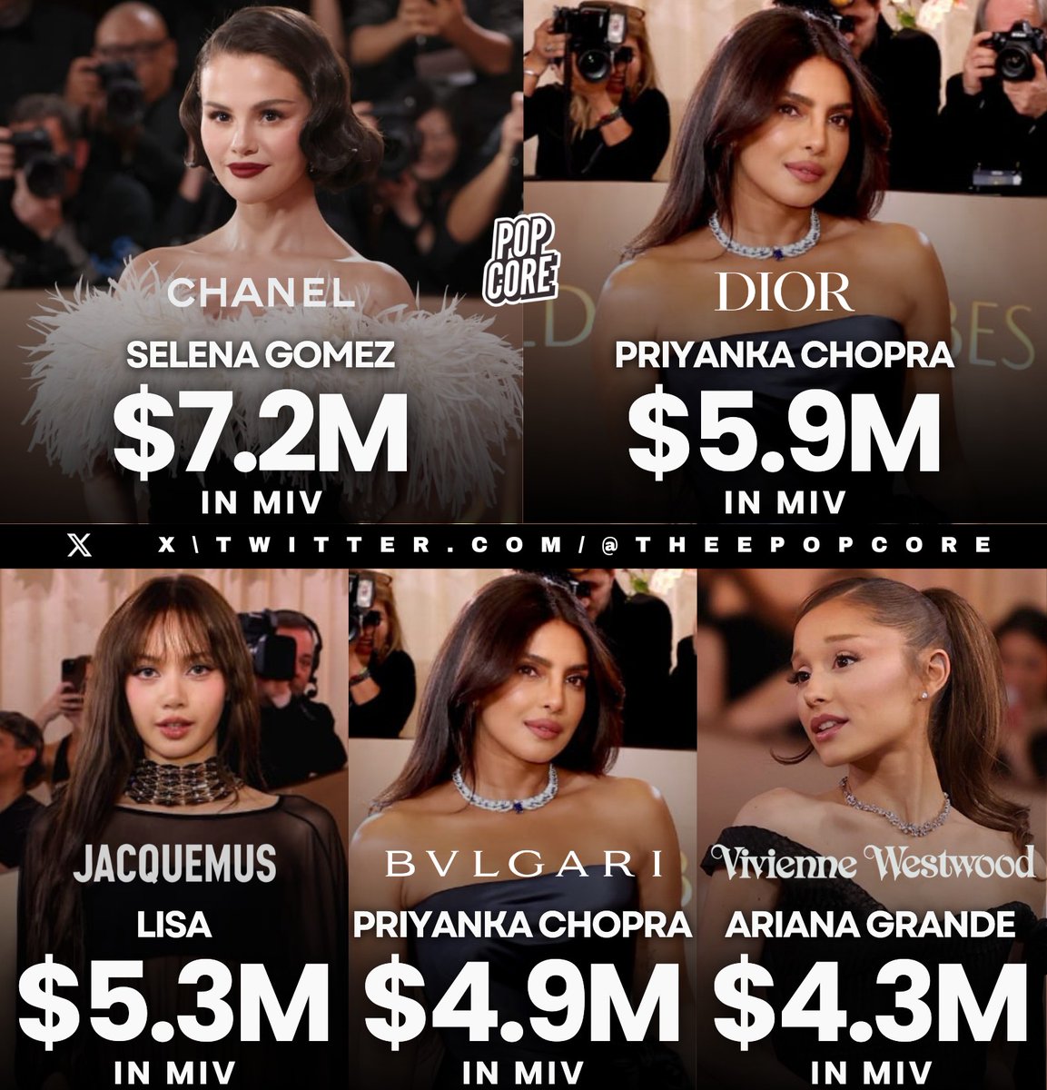 TheePopCore's tweet image. Highest Media Impact Value by Women at the Golden Globes: (via @THR and Launchmetrics)