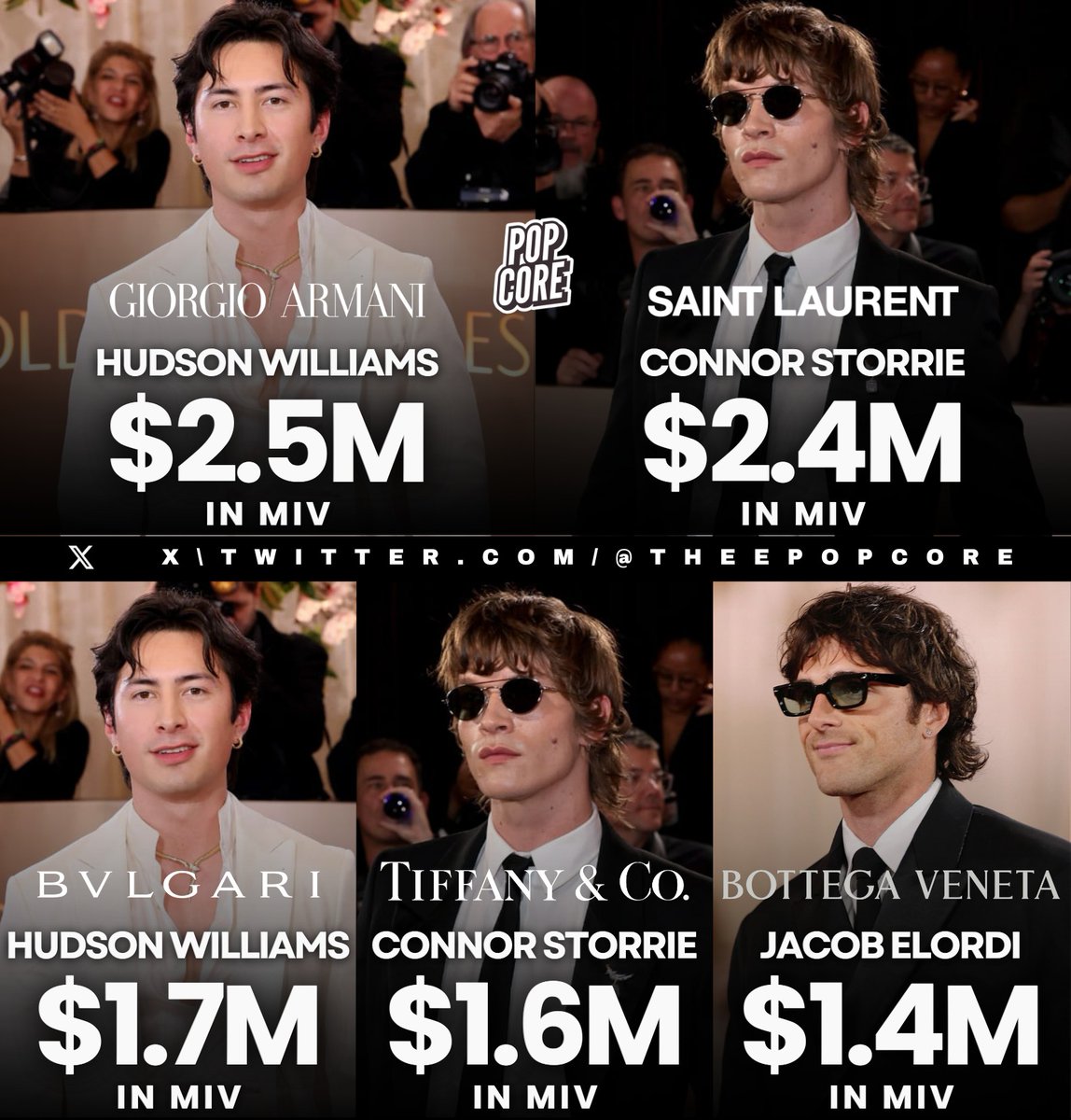 TheePopCore's tweet image. Highest Media Impact Value by Men at the Golden Globes (via @THR and Launchmetrics)