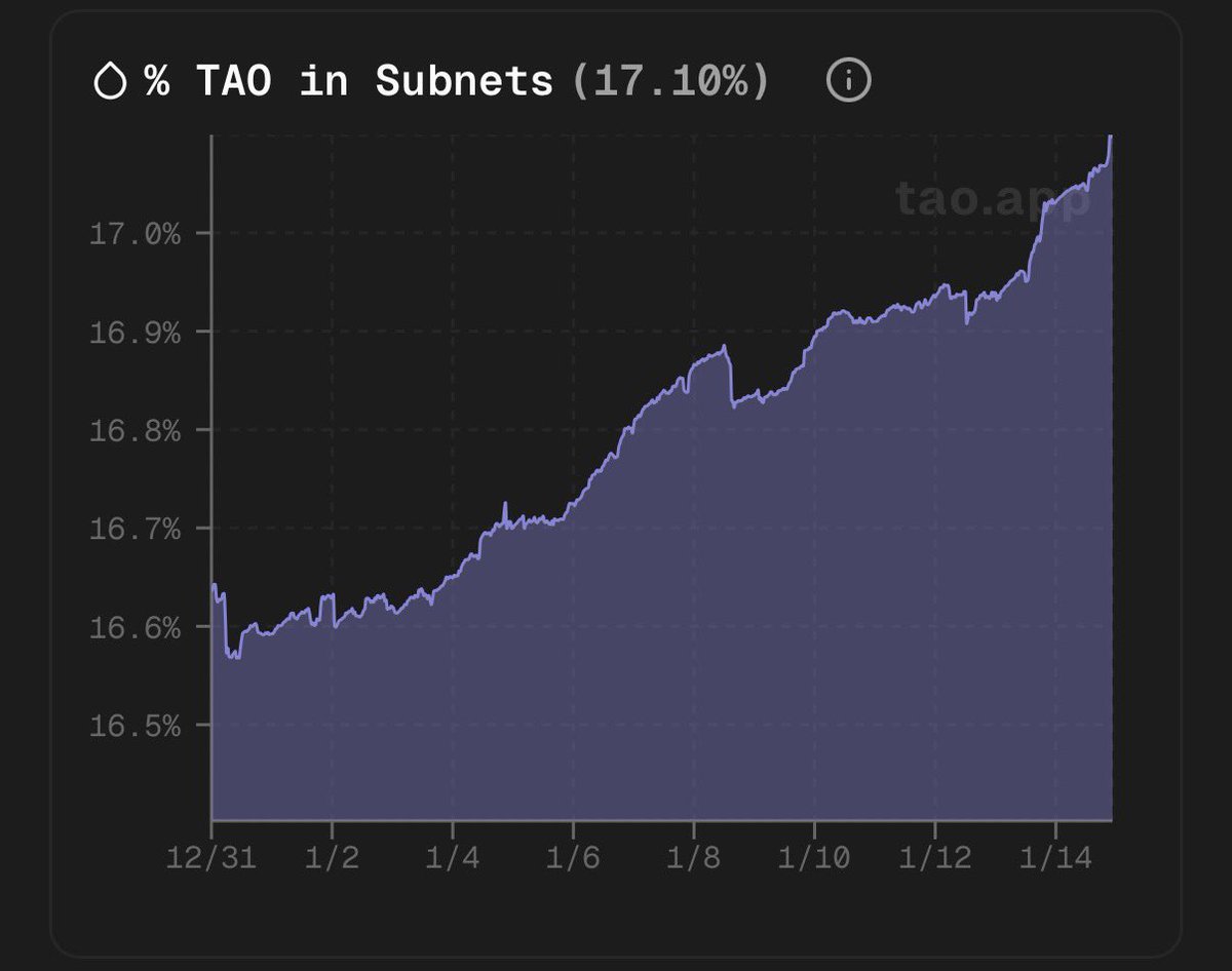 The % of $TAO staked to subnets is growing at an increasing rate 📈 

As root APY falls people will be switching to alpha which will be a huge net positive for subnets and the ecosystem as a whole.

I have about 20-25% of my portfolio in subnets, receiving APYs sometimes north of