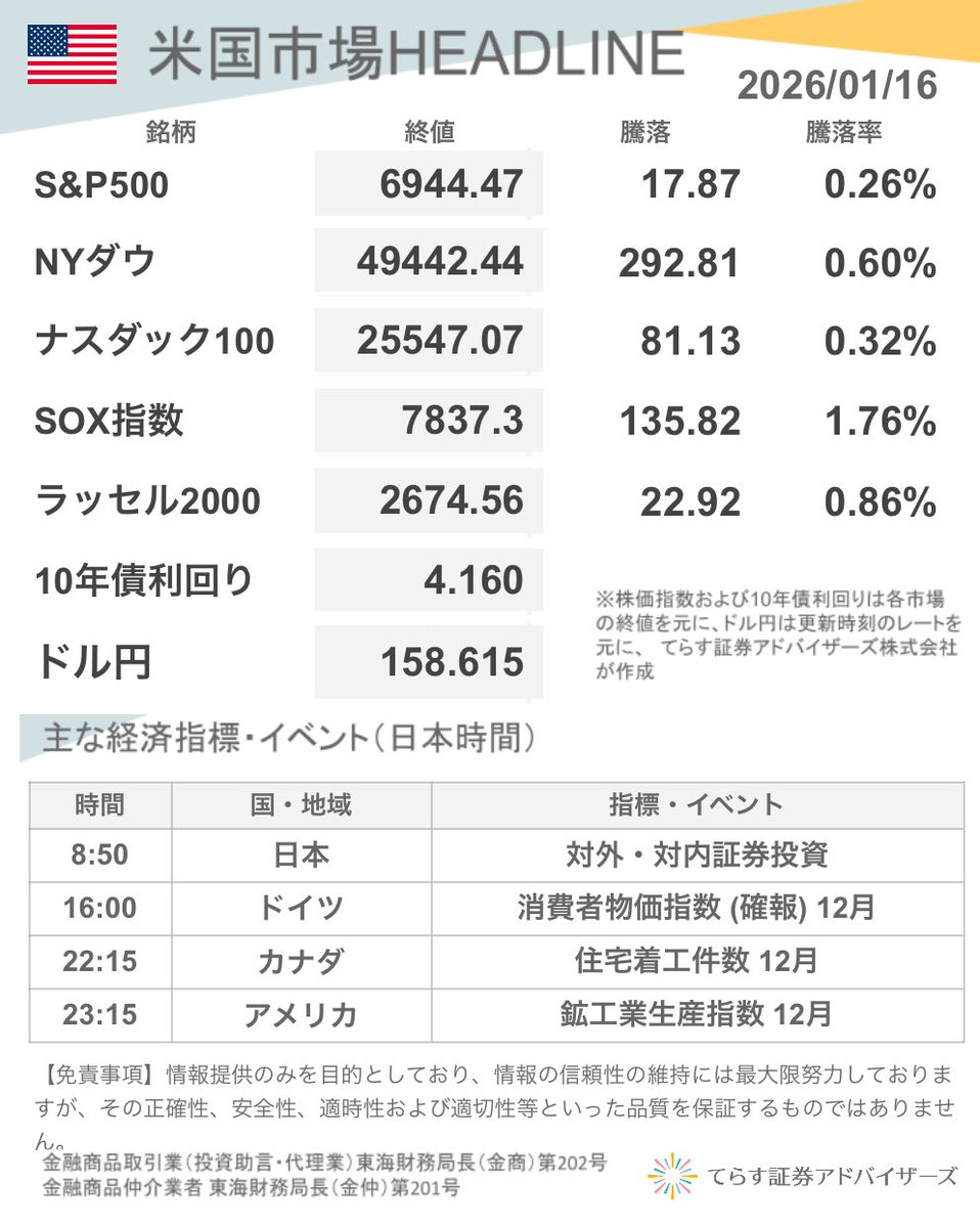 米国市場HL】🇺🇸 おはようございます☀ 🔸モルガン・スタンレーとゴールドマン・サックスが決算 を好感して買われたほか、半導体受託製造世界最大手ＴＳＭＣの好決算を受けて半導体株も上昇し、米国株式市場は３営業日ぶりに反発しました💡