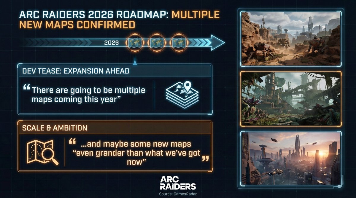SperanzaIntel's tweet image. "There are going to be multiple maps coming this year": Arc Raiders dev teases 2026 roadmap, and maybe some new maps "even grander than what we've got now"  

- via GamesRadar