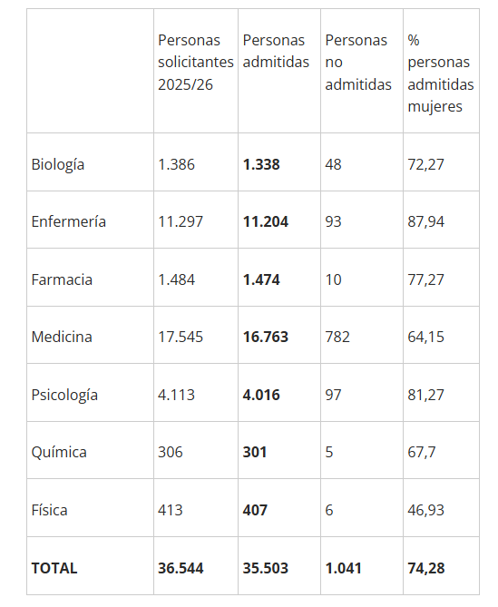 J_Curbelo's tweet photo. Admitidos definitivos para cada examen. El de medicina es de 16.763! https://t.co/pViOazfZcf