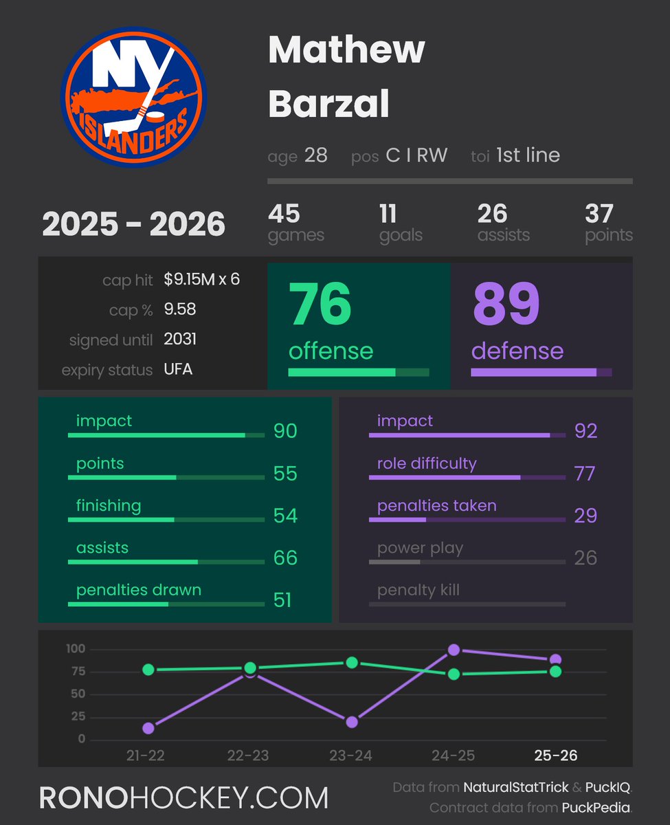 RonoAnalyst's tweet image. Most fans and writers still have no idea how much Mathew Barzal has improved defensively. He’s definitely a legit 1st line forward.