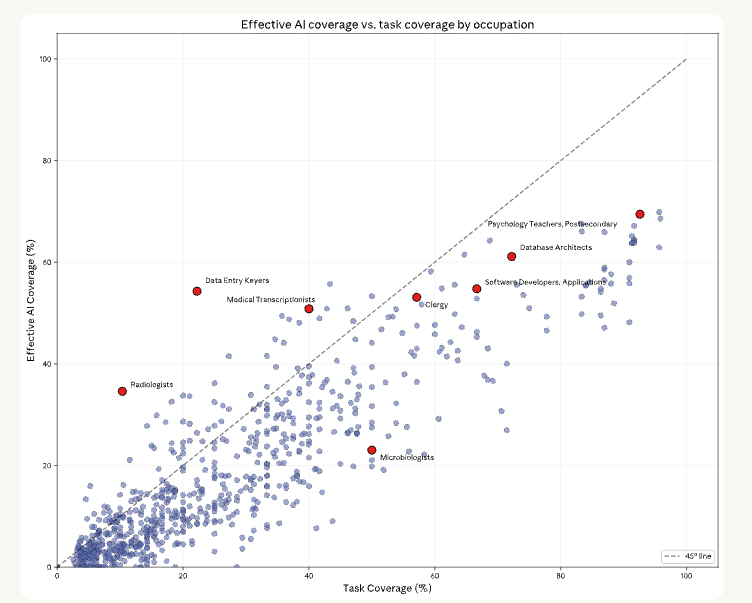 harshith's tweet image. Most people debate AI like it’s a jobs story.

In practice, it’s a task story.

The near-term impact isn’t that AI replaces entire roles overnight. It’s that it quietly removes the hardest 20% of your workday first: the annoying research loop, the first draft, the edge-case…