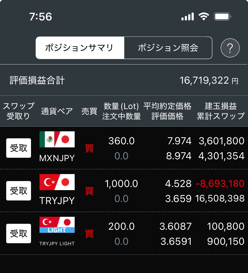 みなさんおはようございます☀️ メキシコペソ円上げてきましたね♪ チャートを見返すと2024年5月くらいの高値📈  あの頃はLINEのオプチャで『もう10円行くんじゃない🥰』なんて言っていました。 自分のポジションウハウハなんでどうしましょ〜🥰と悪魔の囁き🥳