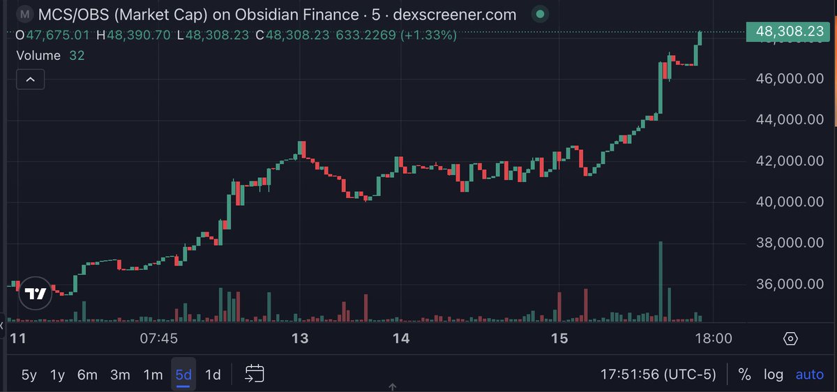 SunshineRainbow's tweet image. @ObsidianSwap is the @cronosapp version of the butterfly effect in real time ~ #theOBSeffect

Concept of Butterfly Effect -  A tiny action can set off a chain reaction with huge consequences.

Examples: OBS Pumps -&amp;gt; @CAW777onX + @MyCroStrat Pump

#OBS starting #AltCoinSZN?