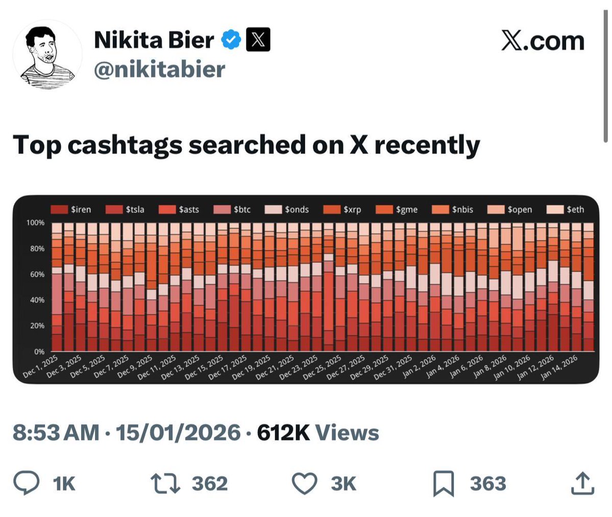 Nikita Bier分享X平台热门搜索标签数据，揭示当前市场关注热点