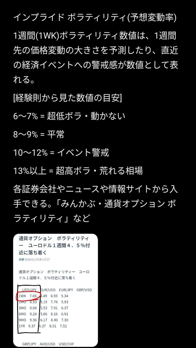 つづき 重要指標や金融政策会合などの材料に、どれだけ警戒感を示してるいるか一目で分かるのが、前にも紹介したインプライド・ボラティリティ！ 数値 が高ければ、価格変動が大きく相場は荒れるし、数値が低ければ相場は穏やかに通過する！ 実践方法につづく #ドル円 ...