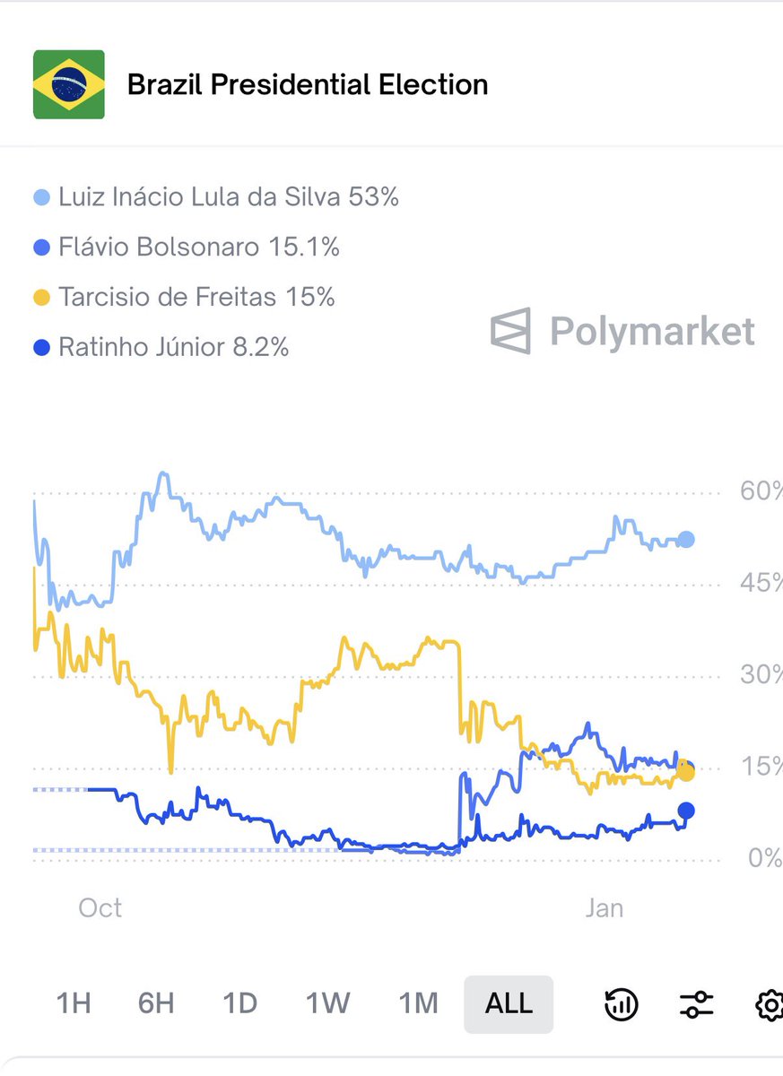 Trade Ratinho ressurgiu das cinzas 
#Brazil #eleições
