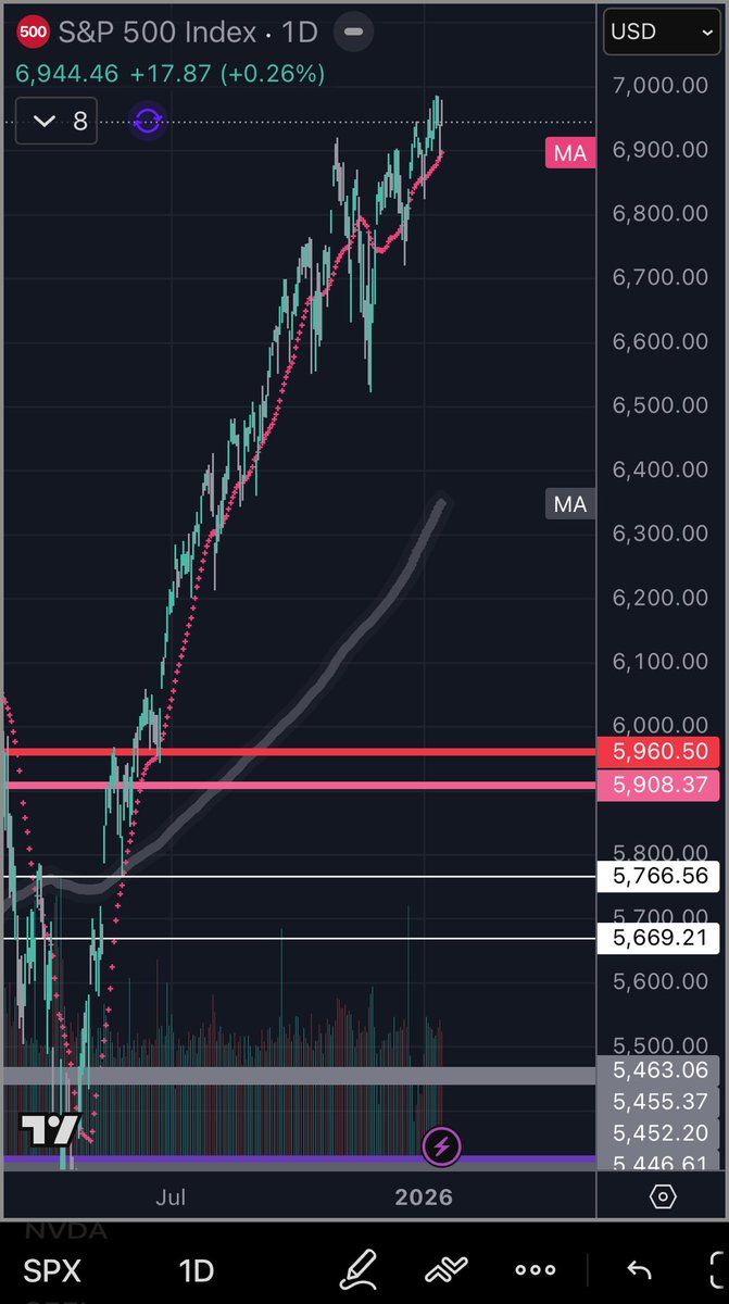 Never hurts to hedge or have some degen lotto crash protection. Like the most otm 2030 exp. SPX puts, you can just trim after one drop or run them as long as you want in case the world ends 😂