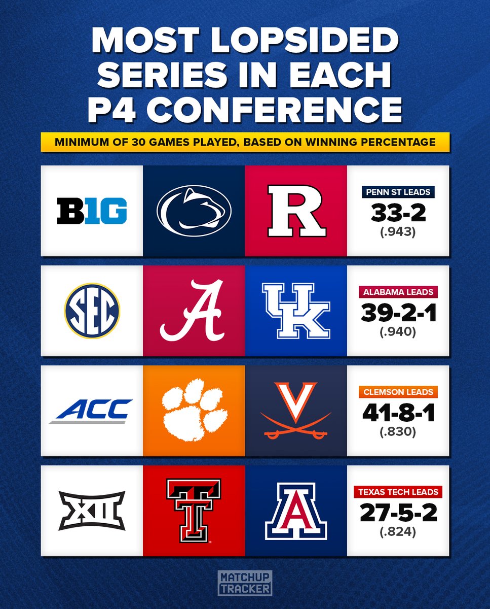 MatchupTracker's tweet photo. Most Lopsided Series in Each P4 Conference 

(min. 30 games played, based on winning %) https://t.co/2uY6t1qkYS