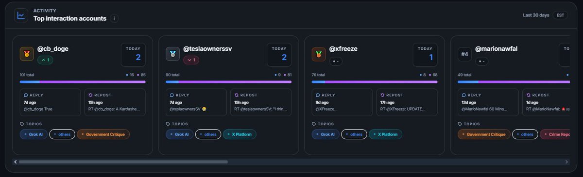 PolyElonApp's tweet image. Cheers! Added replies count. Now you can see replies count on heatmap (checking toggle).

Also added top accounts Elon most interact with and their topics focus.

Check out: polyelon.com