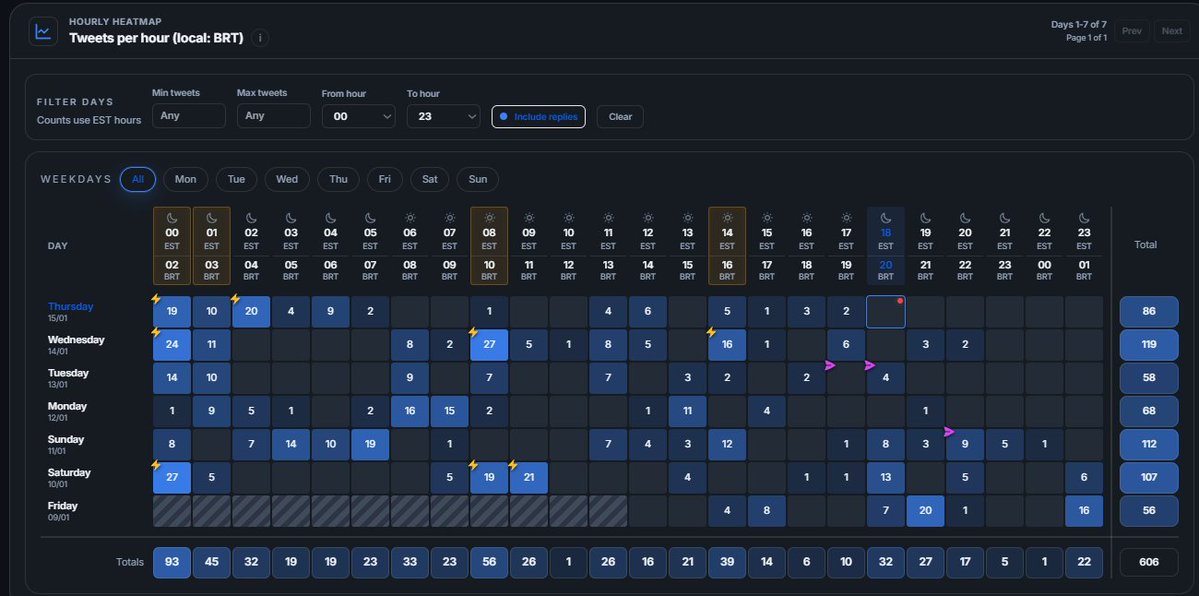 PolyElonApp's tweet image. Cheers! Added replies count. Now you can see replies count on heatmap (checking toggle).

Also added top accounts Elon most interact with and their topics focus.

Check out: polyelon.com