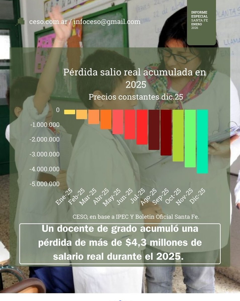 ArielBulsicco's tweet image. Santa Fe:
El relato....🧐
Los datos.😥
Informe ceso.com.ar