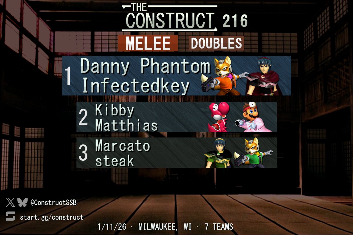 ConstructSSB's tweet image. Congrats to the top teams of Melee doubles at The Construct 216!

Link: start.gg/tournament/the…