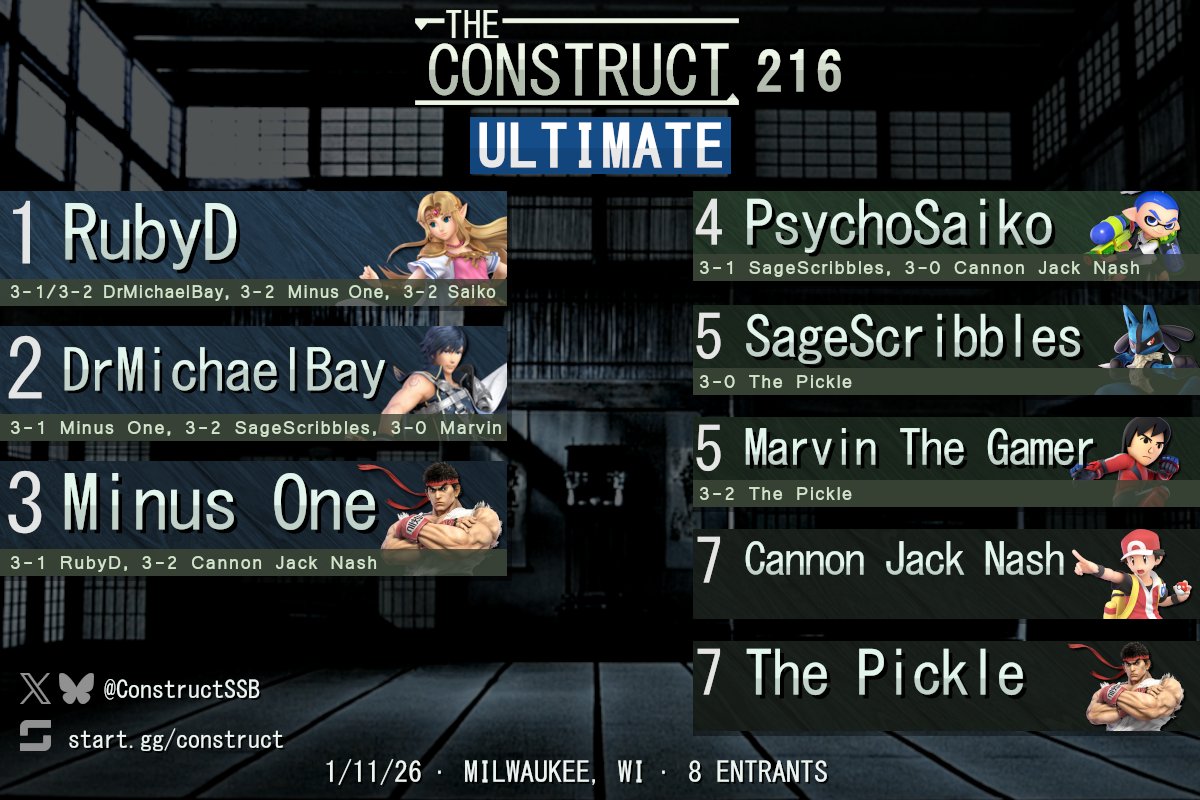ConstructSSB's tweet image. Congrats to the top 8 of Ultimate singles at The Construct 216!

Bracket: start.gg/tournament/the…