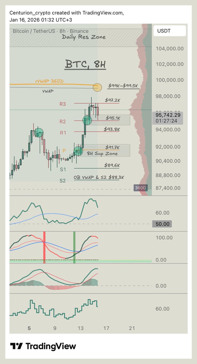 $BTC (8H) price has entered consolidation in POC area. Merge of rVWAP 360D and VWAP sits slightly above $99–$99.8K, and remains untested.

On the chart, I highlighted three support zones that perfectly align with weekly pivots: PP $91.7K, R1 $93.8K, R2 $95.1K.
Ideally, I’d like