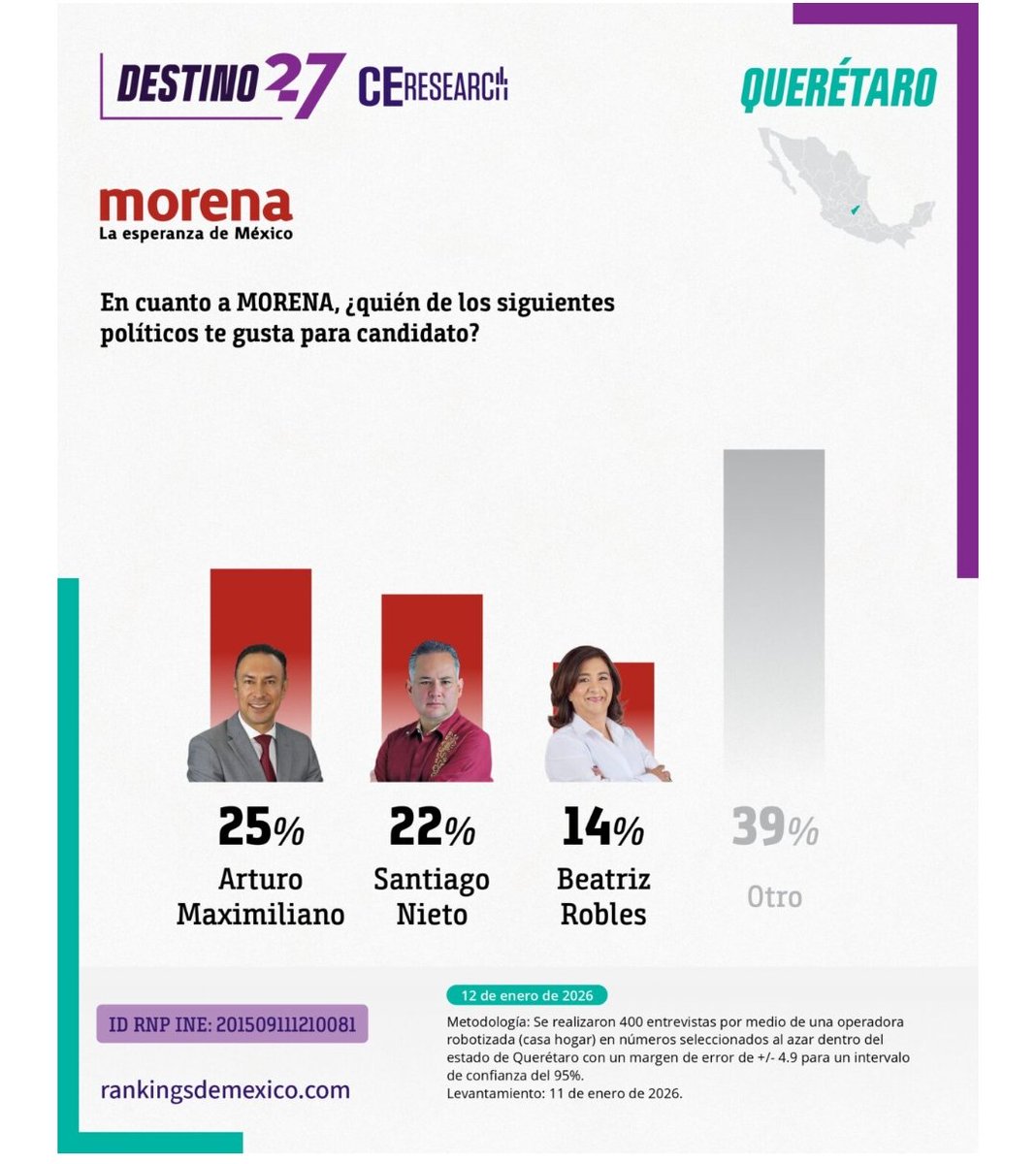 Esta encuesta me sorprende, señala al Alcalde <a href="/FeliFerMacias/">Felipe Fernando Macías</a> como el mejor Rankeado, y al <a href="/panqro/">PAN Querétaro</a> con 33 puntos, pero, entre <a href="/MorenaQro_Ofic/">Morena Querétaro</a> <a href="/PTqro/">PT Querétaro</a> y <a href="/PVEMQro/">PVEM Querétaro</a> la alianza 4T sumaria 46 votos!  Y una sorpresa más <a href="/arturomaxgp/">ARTURO MAXIMILIANO GARCÍA “MAX”</a> estaría a la cabeza como candidato. ¿Le creemos?