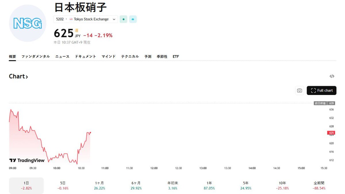 一度だけ言います。 今買えるうちに買っとけよ。 第10位：日本板硝子 (5202) 株価625円。  明らかに今が底値。第一三共やロート製薬を保有している人は、今すぐ乗り換えを検討すべき。ハートの予想では、この日本株は4桁まで跳ね上がる。  フォローしてください。相場とは ...