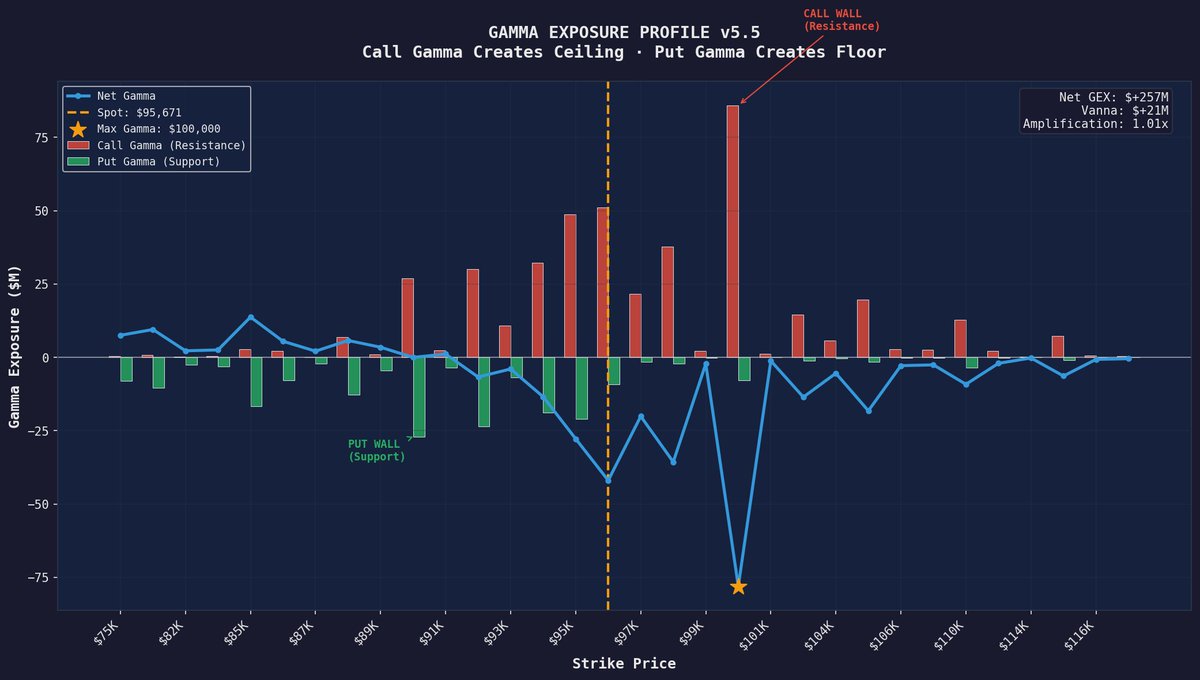 The $100k Mirage: How "Safe" Money is Accidentally Loading the Bitcoin Spring

Everyone is watching ETF inflows. They’re counting the guests entering through the front door and asking why the room still feels empty.

They’re missing the back door.

In the derivatives market, a
