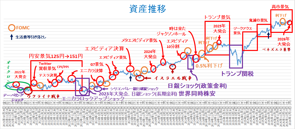 Ayusya1's tweet photo. 2026/01/16 (金)  寝ている間に資産がプラス 8万円☆・ｘ・♪
おはようございます☆・ｘ・♪

昨夜の米国株はほぼ変わらずの中で #エヌビディア が下落からしっかり上昇・ｘ・
そんな中、 #高橋ダン が夜逃げ(言い過ぎ)した #PostPrime が繋がらないのだけどあたしだけかな・ｘ・？

#投資家さんと繋がりたい
#投資初心者さんと繋がりたい
画像1枚目：昨夜の米国株一分足、2枚目：同日足、3枚目：あゆしゃの資産推移、4枚目：保有株詳細
