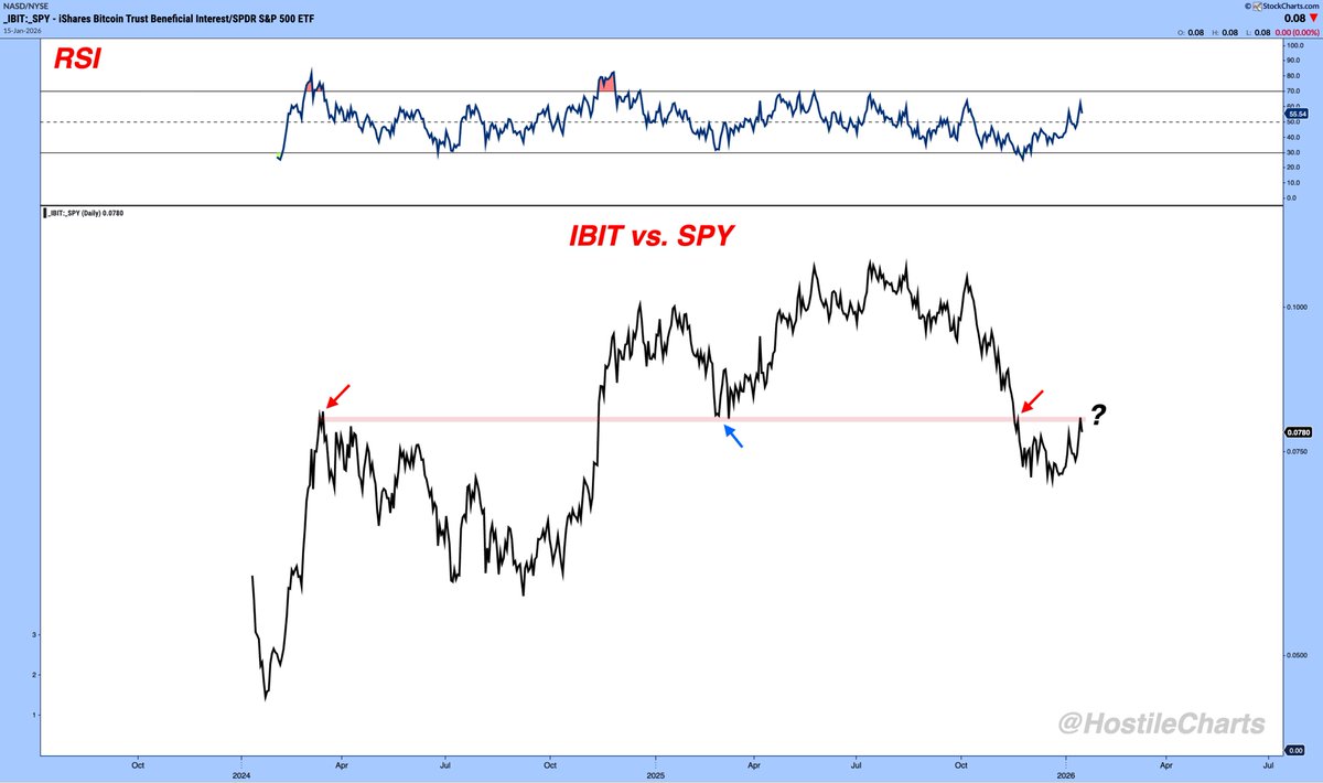 IBIT vs. $SPY - Bitcoin bounce over?