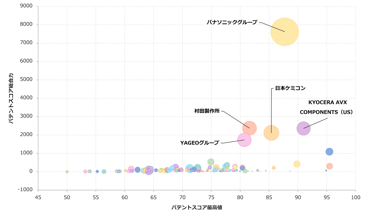 patentresult's tweet photo. 【電解コンデンサ関連技術】グローバルスコア 特許総合力ランキングを発表しました。1位　#パナソニックグループ、2位　#村田製作所、3位　#KYOCERA_AVX_COMPONENTS（US）となりました。詳細はこちらから→https://t.co/BytvbdmOMr https://t.co/XWDJoXmnbE
