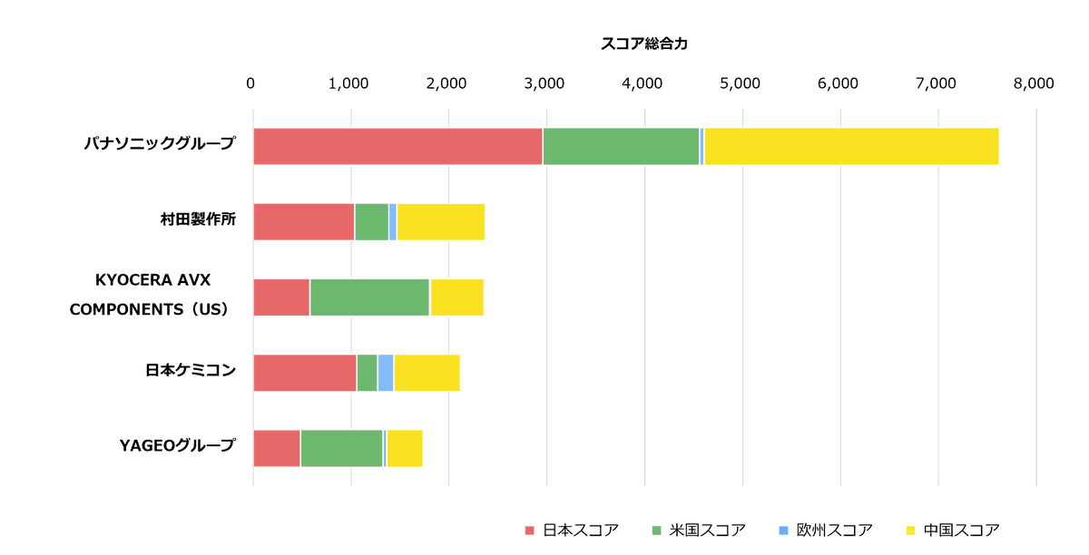 patentresult's tweet photo. 【電解コンデンサ関連技術】グローバルスコア 特許総合力ランキングを発表しました。1位　#パナソニックグループ、2位　#村田製作所、3位　#KYOCERA_AVX_COMPONENTS（US）となりました。詳細はこちらから→https://t.co/BytvbdmOMr https://t.co/XWDJoXmnbE