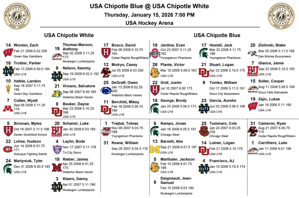 Just about game time in Plymouth, MI for the <a href="/usahockey/">USA Hockey</a> <a href="/USHL/">USHL</a> <a href="/USAHockeyNTDP/">USA Hockey’s NTDP</a> <a href="/ChipotleTweets/">Chipotle</a> 2026 All American All Star Game! Our own <a href="/ITHSWPeter/">ITHSWPeter</a> is in the building and <a href="/ITHSWScott/">ITHSWScott</a> <a href="/ITHSWPaul/">ITHSWPaul</a> and <a href="/ITHSWTom/">ITHSWTom</a> have their eyes on <a href="/NHL/">NHL</a> network
