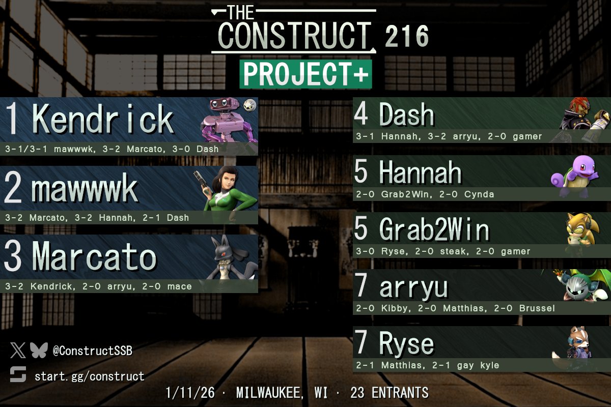 ConstructSSB's tweet image. Congrats to the top 8 of Project+ singles at The Construct 216!

Bracket: start.gg/tournament/the…