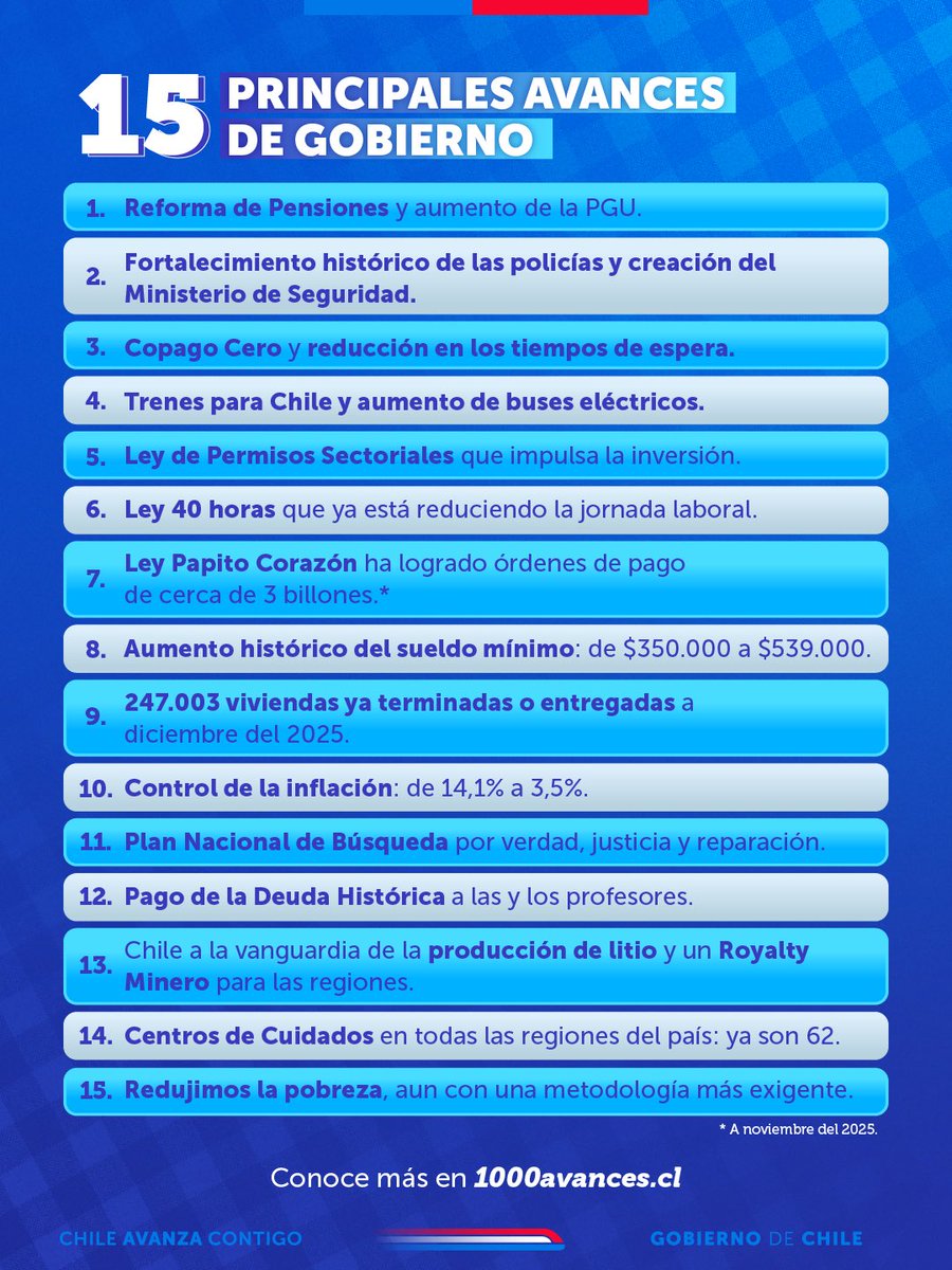 GobiernodeChile's tweet image. Este 15 de enero te compartimos los 15 principales avances de Gobierno 🙌🏽🇨🇱 

En cuatro años, estabilizamos un país que enfrentaba graves crisis sociales y económicas, avanzamos con logros que benefician directamente a las familias y transformamos estructuralmente a Chile con más…