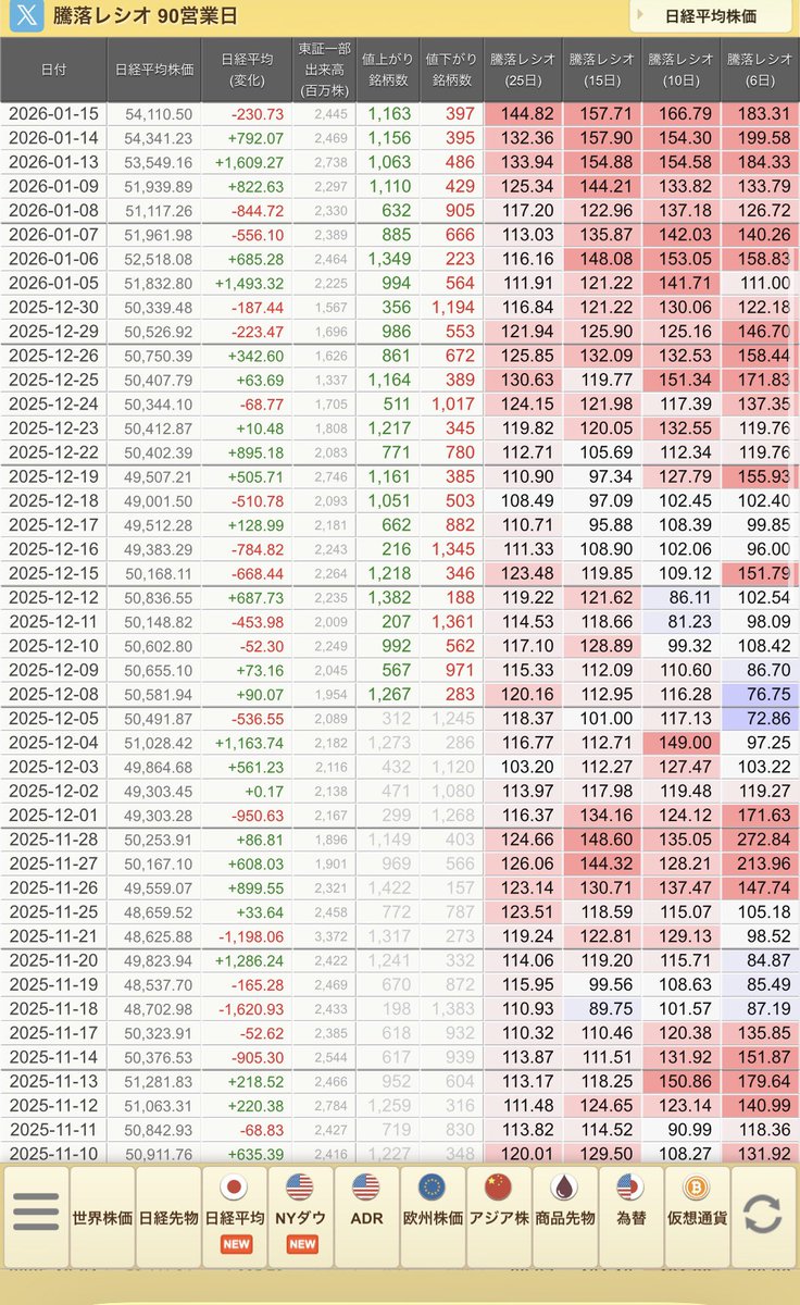 持ち株なくてスイング探してるけど確かにこの騰落レシオだと怖いところ…😨
下げたときに買えるように待ちます