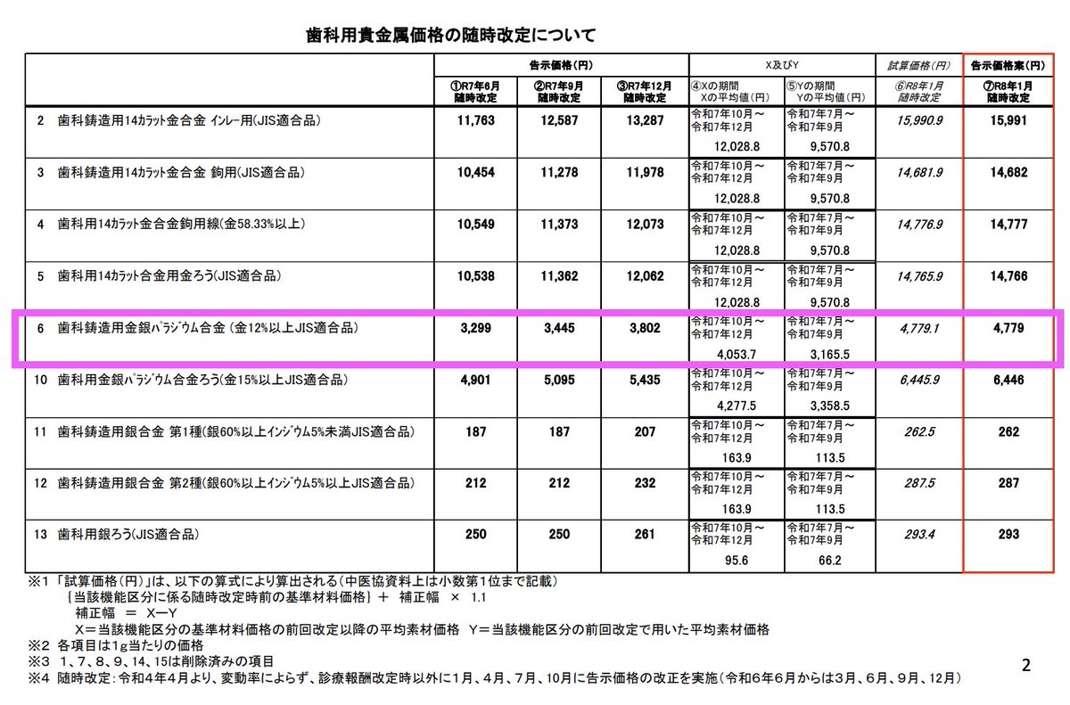 誤記っぽいですね。にしても、市場との乖離がひどい。 金パラ使わなきゃいいじゃん、という話でなくて、材料費の推移をある程度予測して改定したり、緊急時の後付け自動補正してくれないかな。  もう、医療自体が逆ザヤになってるよ。