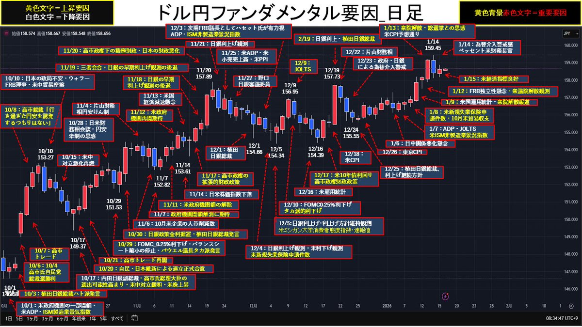 ドル円、ファンダメンタルチャート】 1/15 1月米NY連銀製造業景気指数や同月米フィラデルフィア連銀製造業景気指数 が予想上振れ、前週分の米新規失業保険申請件数が予想より強い内容となるとドル買いが先行し、ドル円は158.87円まで上昇。