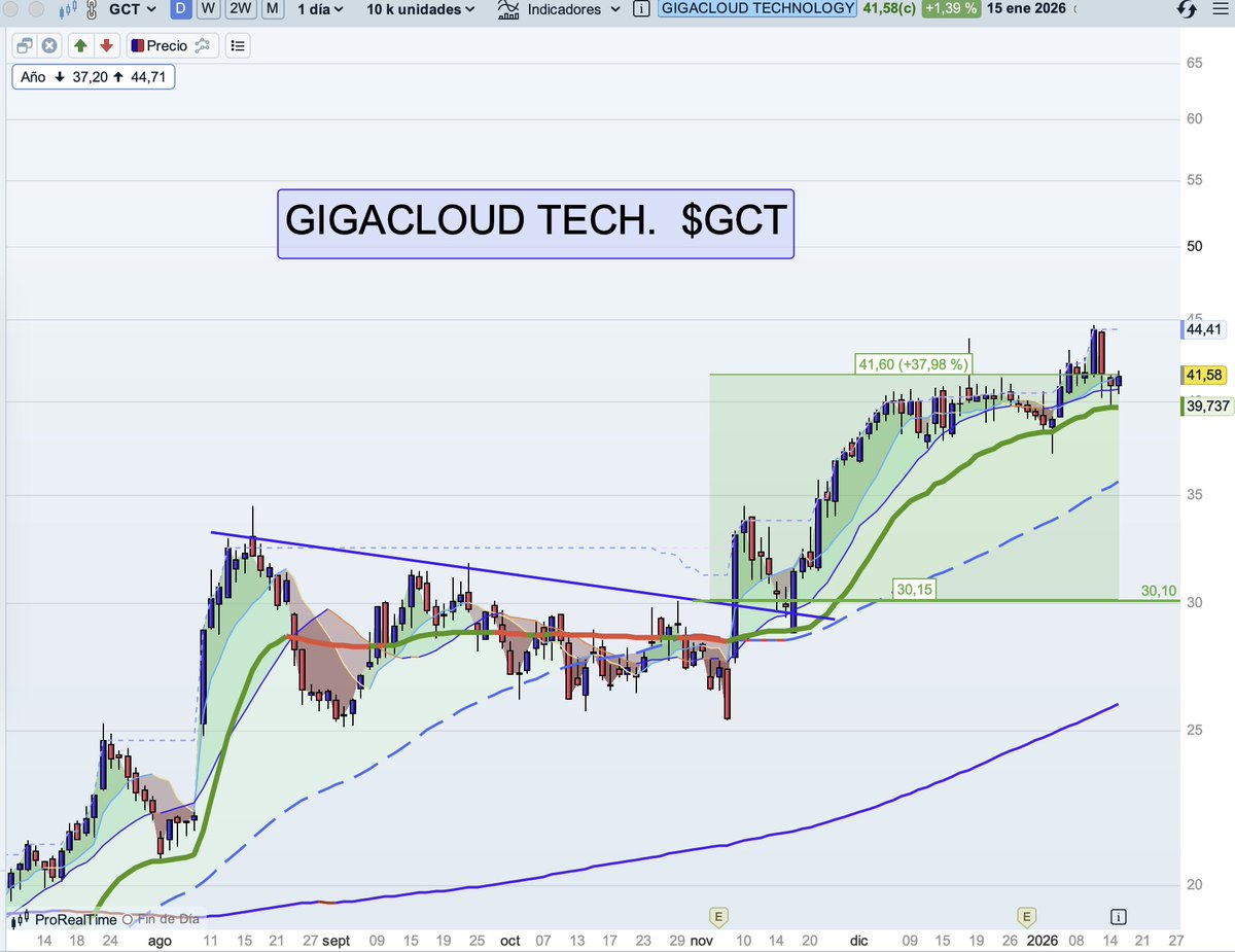 GIGACLOUD $GCT +38% en 2 meses y medio