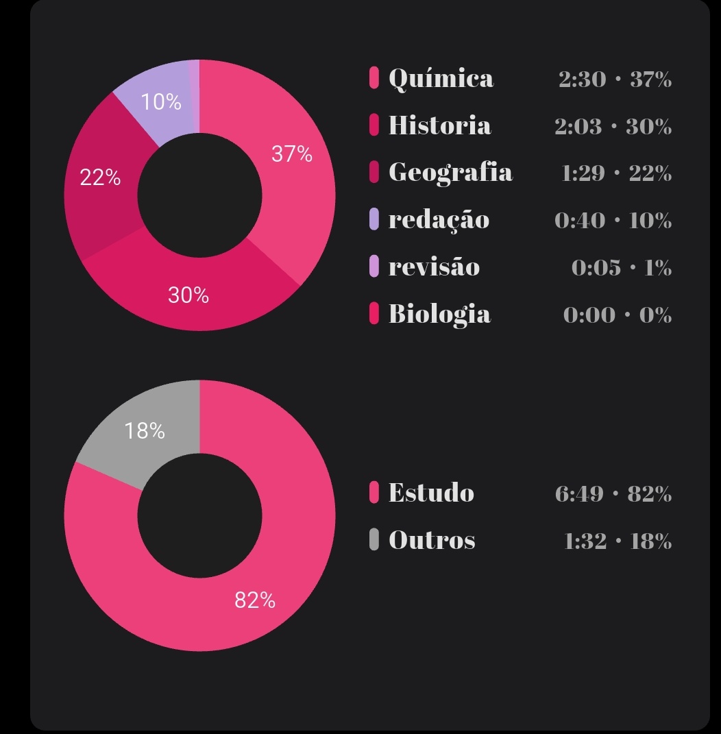 studyasi's tweet image. dia 04!

Corrigi minha redação e não fiquei tão depressiva ao estudar química, só sucessos