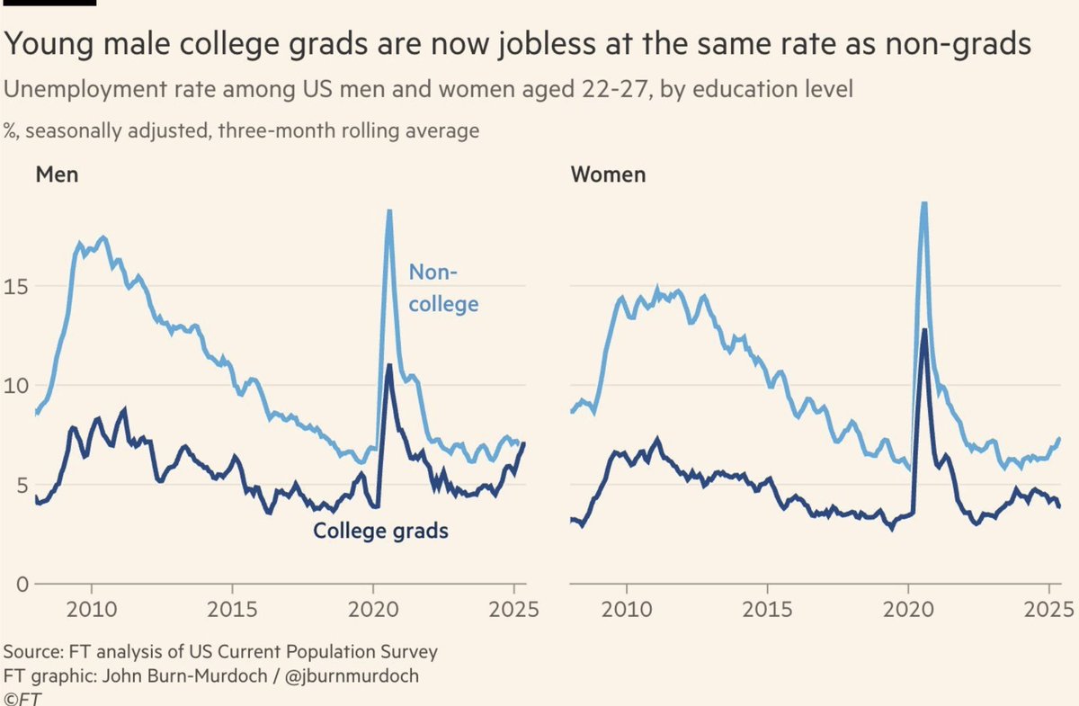 RedPillRabbit's tweet image. THE SYSTEM HAS NOW COMPLETELY FALLEN

Due to the  INDIAN INVASION -- now male college graduates are JUST AS LIKELY to be UNEMPLOYED as people who never went.

reddit.com/r/GenZ/comment…