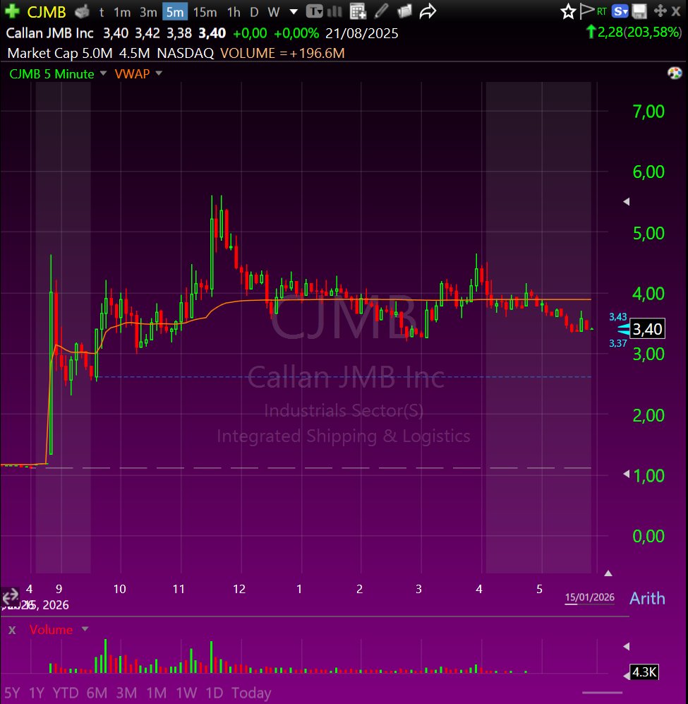 Hoje o foco no dolar.trade foram as ações $CJMB e $SPHL.

Depois do rali ontem da $ROLR, hoje tivemos uma continuação do price action, o que gerou várias oportunidades para o day trading.

Normalmente, quando começam a aparecer movimentos de 100%, 200% ou mais, é