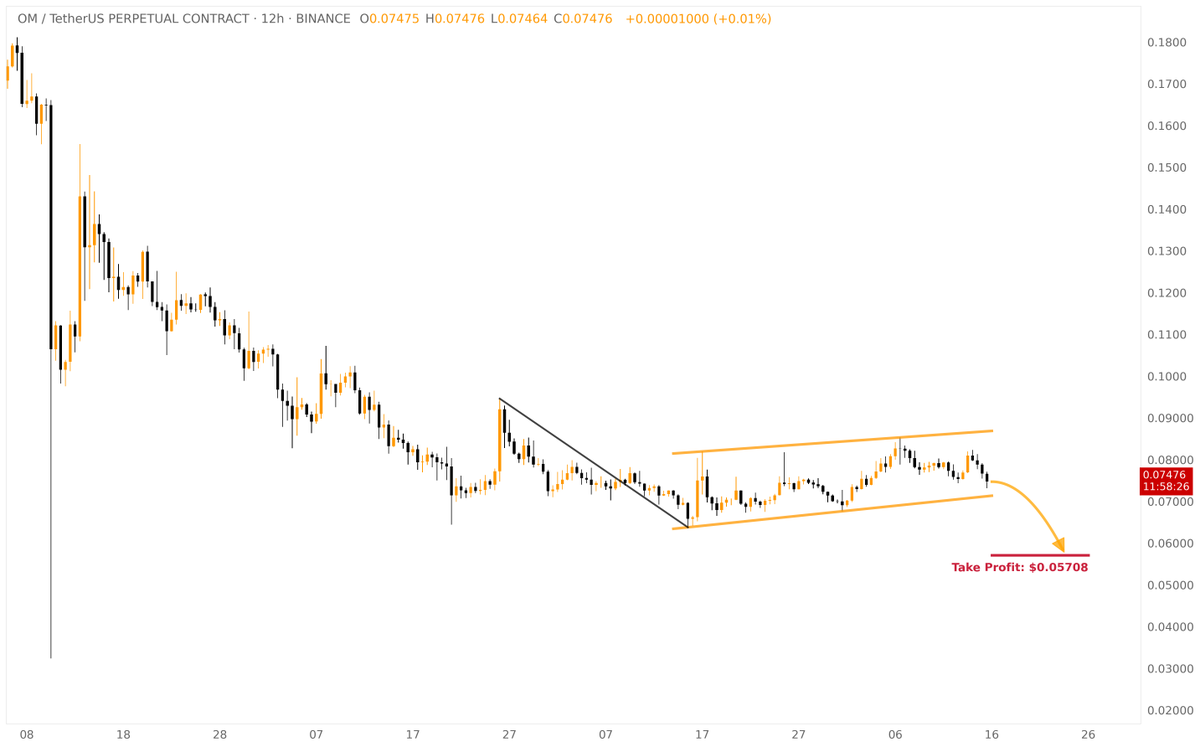 ❕Bearish Flag was formed on $OM $OM is forming a bearish flag pattern on  the 12H timeframe amid a bullish market sentiment. Consider entering at  $0.0712, setting a stop-loss at $0.0868, and